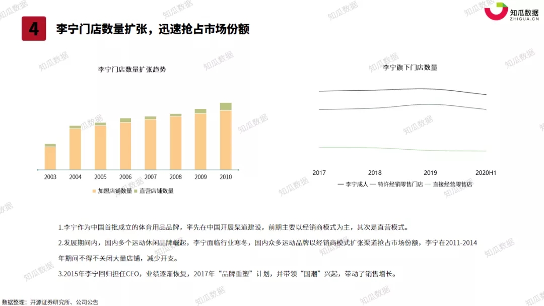 知瓜数据2021年q1李宁品牌直播数据分析报告