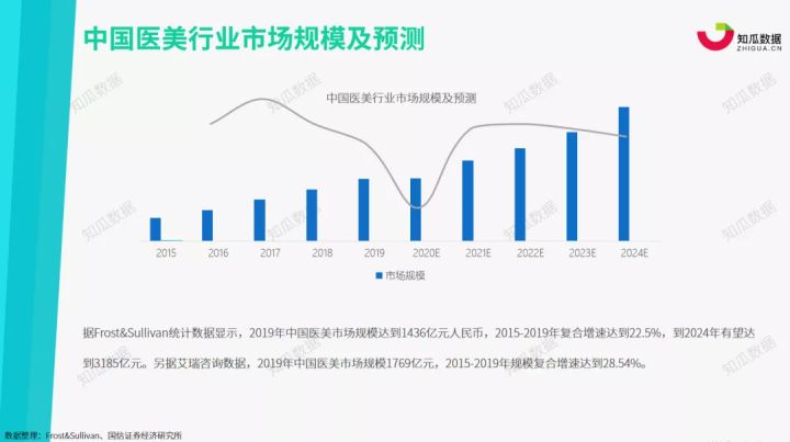 2021年医美行业数据趋势研究分析报告