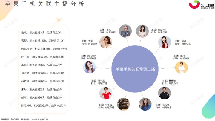 直播 数据分析,