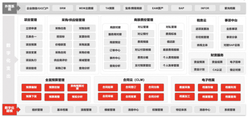 用友BIP支出云，领先实践大型企业全业务智慧支出管理