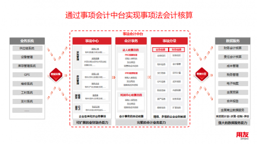 业财一体的智能财务重构企业经营基础，SaaS就是YonSuite