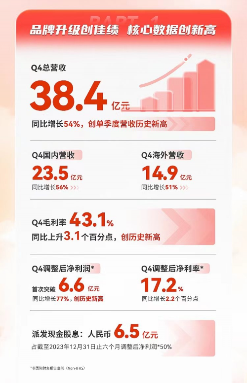 名创优品全年营收高达138亿！品牌战略升级一年成效显著