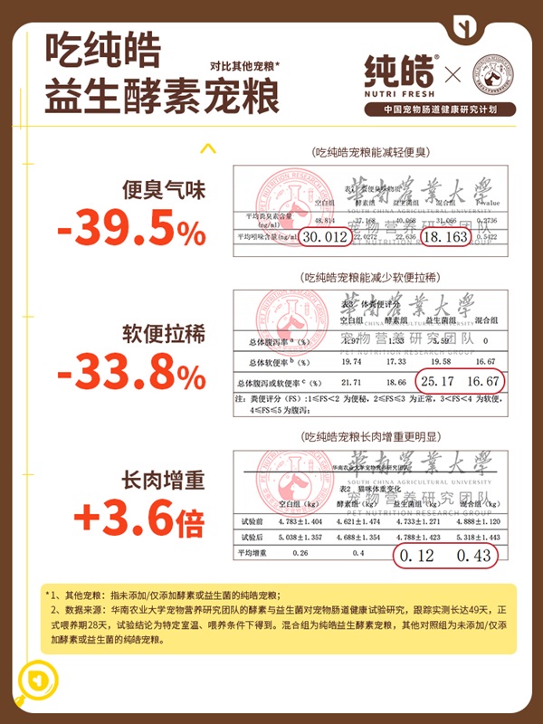 宠物肠道健康新篇章：纯皓携手华南农业大学，益生酵素协同效能获实证！