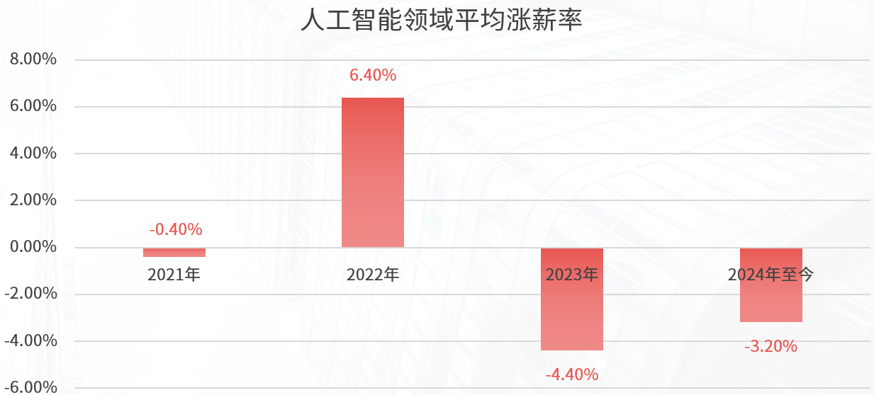 图表, 瀑布图

描述已自动生成