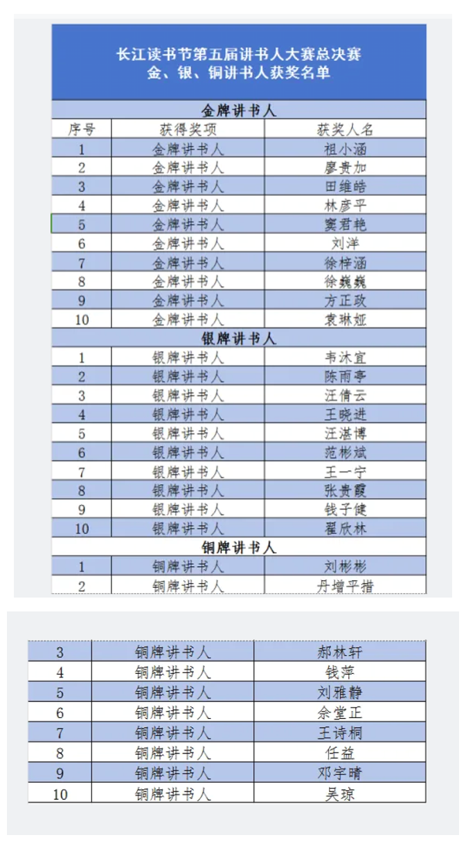 朗朗讲书声，响彻长江沿线——长江读书节第五届讲书人大赛完美收官！