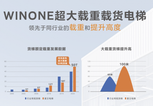 菱王电梯领跑货梯市场销量、市占率获认证(图3)