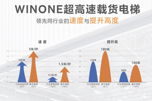 菱王电梯领跑货梯市场销量、市占率获认证(图4)