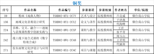 烟台南山学院教师在2024东方创意之星教师教学创新大赛国赛中斩获佳绩