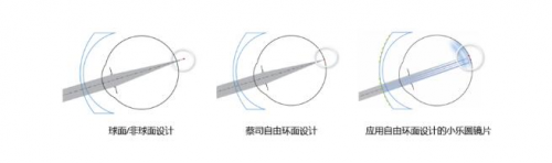 34圈同心圆微柱镜细密排列，蔡司小乐圆镜片有效率超70%