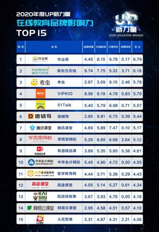 作业帮独占鳌头新京报公布2020年在线教育品牌影响力TOP15名单