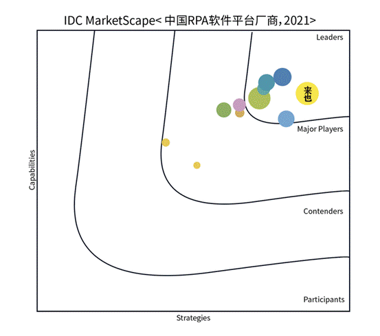 IDCMarketScape：来也科技位居中国RPA软件领导者