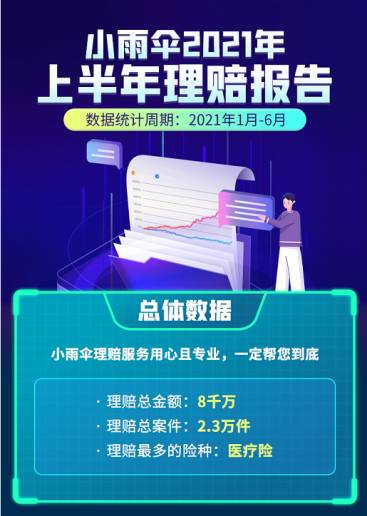 小雨伞发布2021上半年理赔数据：科技驱动打造特色闪赔服务，最快2分钟完成赔付