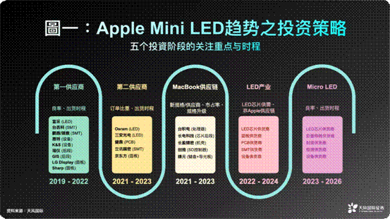 Mini LED驱动MacBook出货快速成长  长盈精密等有望承接更多订单