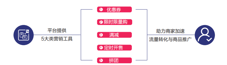 抖音电商发展规模日益增长，原因何在？