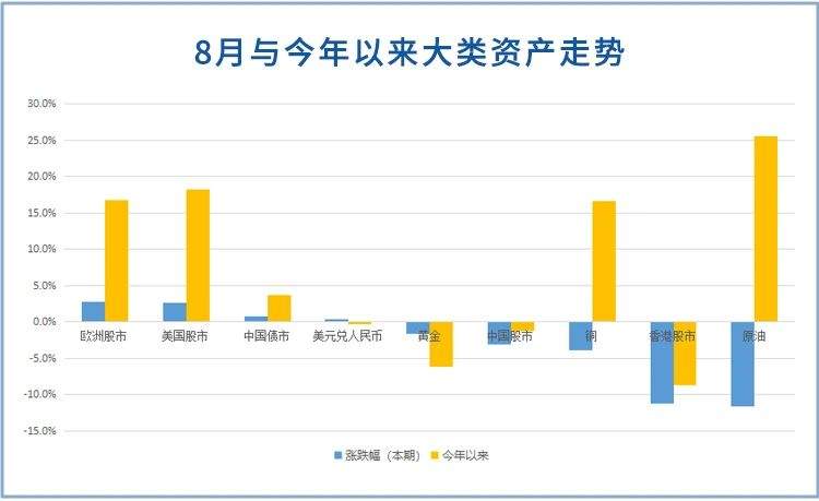 建信观点：9月资产配置观点与投资建议