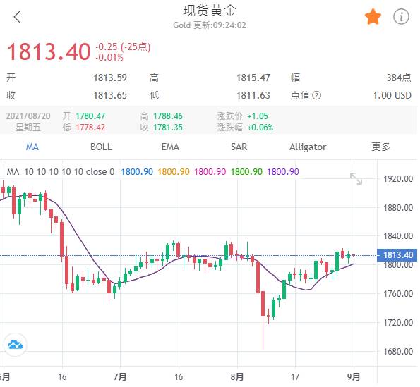 【文传环球日评】美8月消费者信心指数续挫,金价走扬