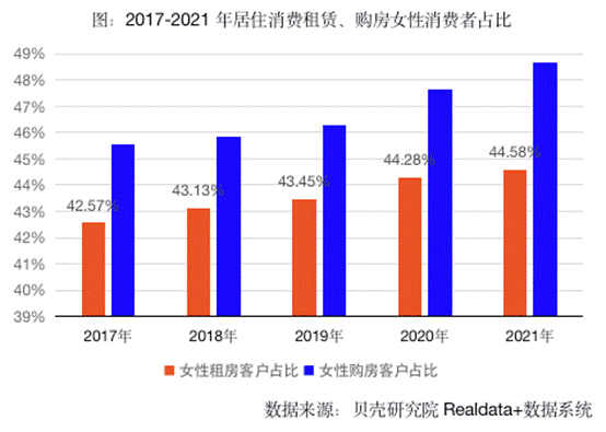 贝壳研究院发布女性居住报告：女性居住消费占比持续上升，超3成有父母支持