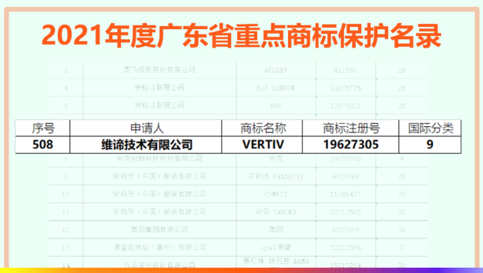 維諦技術（Vertiv）入選廣東省重點商標保護名錄