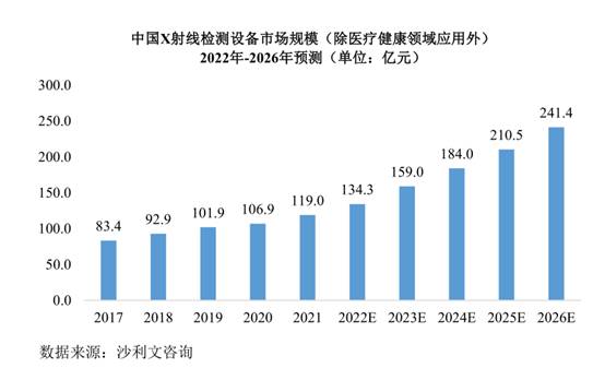 日联科技IPO：核心部件自主可控，X射线智能检测装备应用广泛